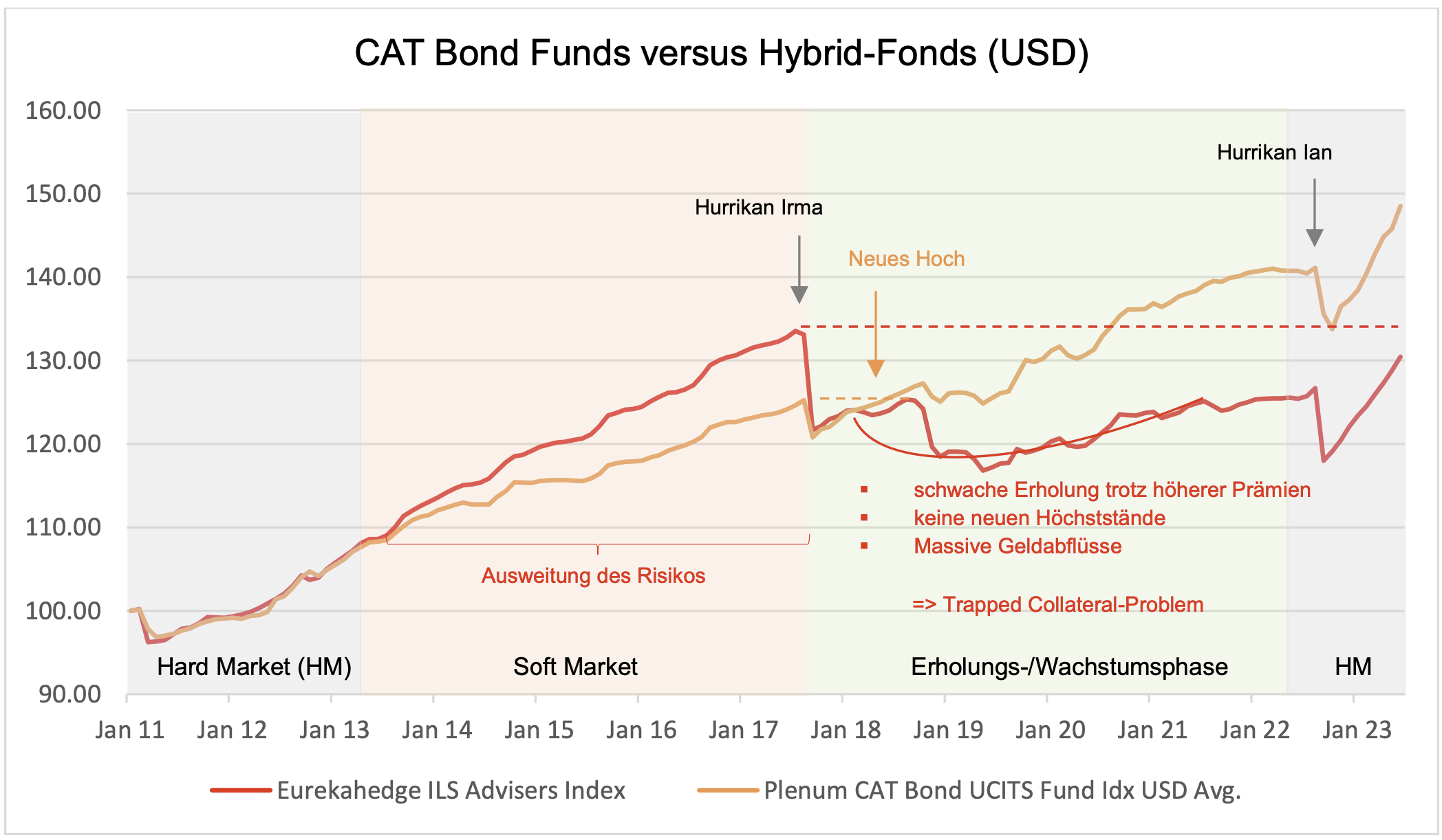 CAT Bonds vs Hybrid Fonds