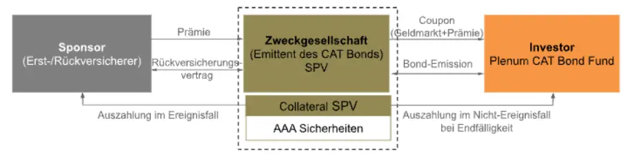 cat-bond cat-bond